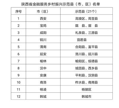 金融服务乡村振兴示范建设启动陕西省首批21个示范县（市、区）名单公布