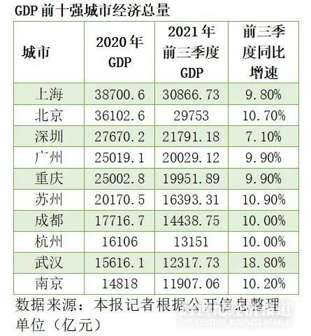 沐鸣2平台注册中国GDP前十强迎来新变局：京沪跨越4万亿 制造业强势回暖