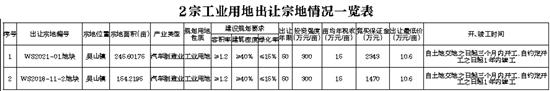 长丰县国有建设用地使用权出让公告 （长自然资规公告[2022]3号 ）