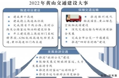 2022，黄山开启交通建设“加速度”计划完成交通基础设施建设投资48.51亿元